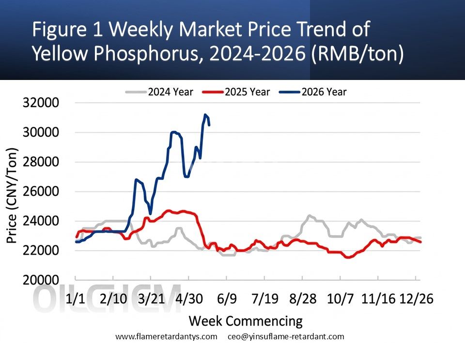 0525 Figura 1 Tendencia semanal del precio de mercado del f&oacute;sforo amarillo, 2024-2026