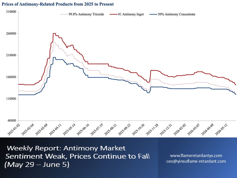 Informe semanal: El sentimiento del mercado del antimonio es débil, los precios continúan cayendo (29 de mayo – 5 de junio)