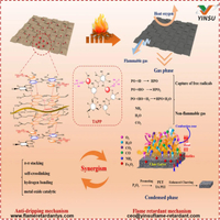 //iqrorwxhnnriln5q-static.micyjz.com/cloud/prBprKkqlrSRmloqiiqojp/1008-PET-filament-flame-retardant-Flame-Retardant-and-Anti-Drip-Mechanisms1.jpg