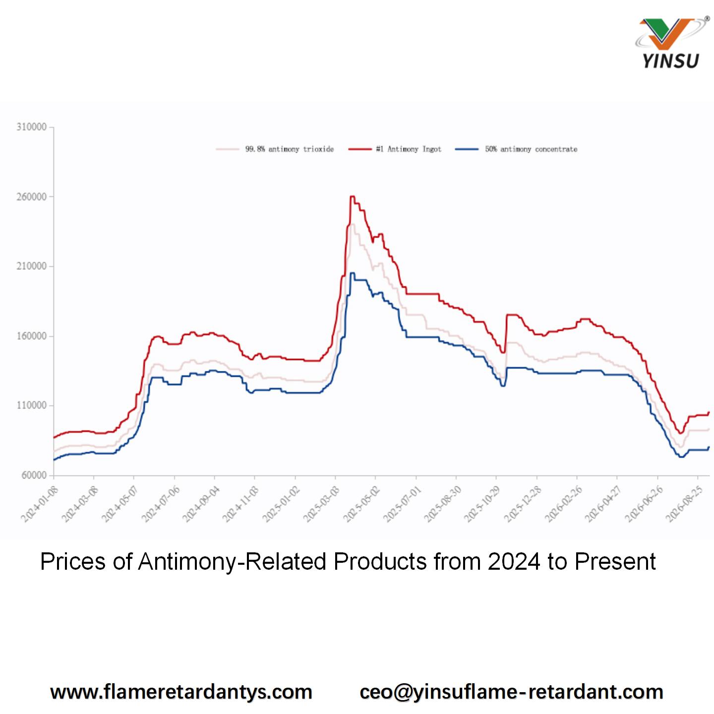 0915-Precios de productos relacionados con el antimonio del 2024 al presente